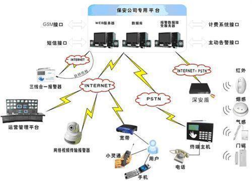 供应3G安防产品-防盗新产品3G安防产品防盗新产品