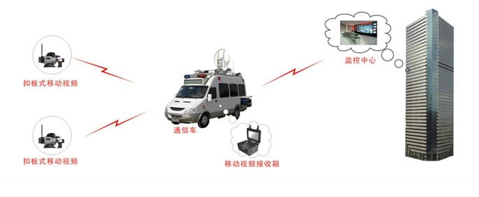 供应部队无线监控移动单兵设备,COFDM移动视频传输,铁路无线监控