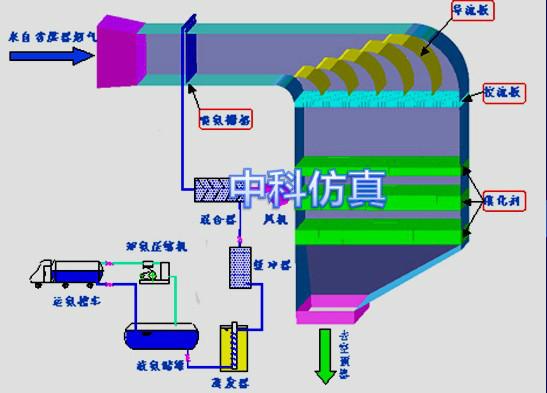供应锅炉烟气脱硝模型，烟气处理工艺流程