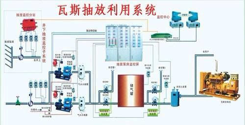 瓦斯抽放_瓦斯抽放供货商_供应煤矿瓦斯抽放