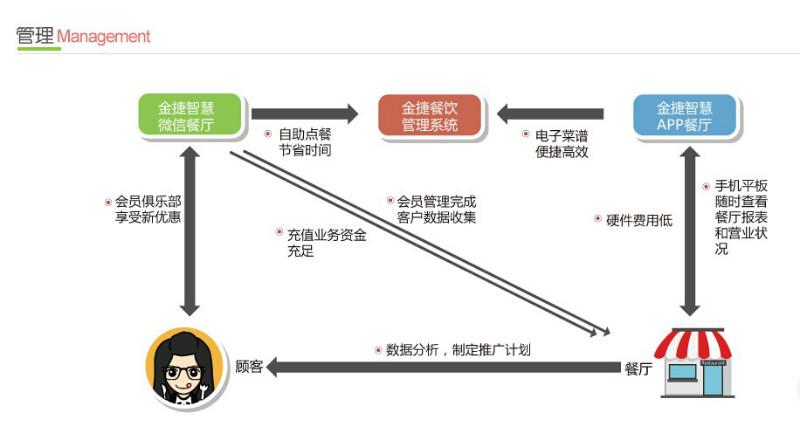 金捷免费餐厅点菜系统微信下单系统图片|金捷