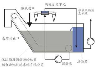 供应刮板排屑机与涡旋分离器组合-刮板排屑机价格