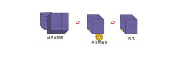 供应JP-505纸箱成型封底机重庆JP-505 纸箱成型封底机厂家