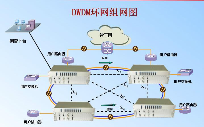 供应CWDM波分环网工程技术方案