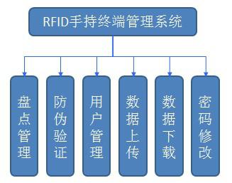 供应用于防伪的鼎创恒达RFID药品防伪管理系统